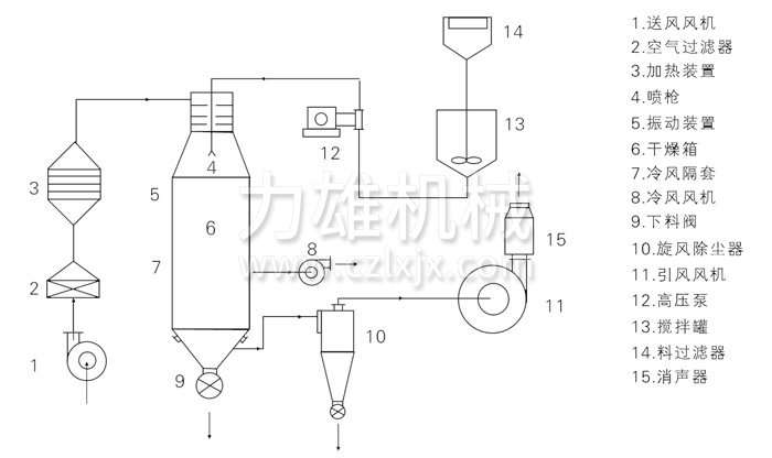 壓力式噴霧干燥機結(jié)構(gòu)示意圖